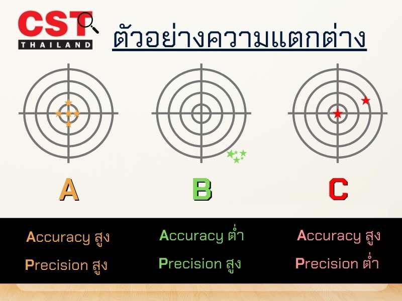 example of distinguish accuracy and precision by CST